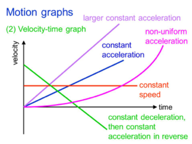 Exampls of velocity vs time graphs showing different acceleration conditions