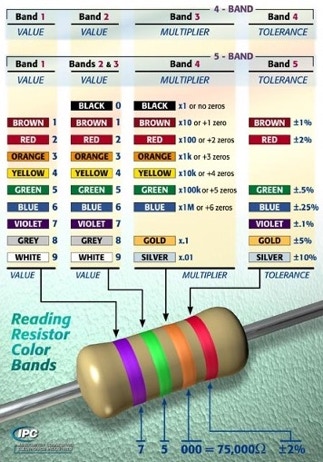 Diagram showing how to read the color bands on a resistor and calculate the resistance 