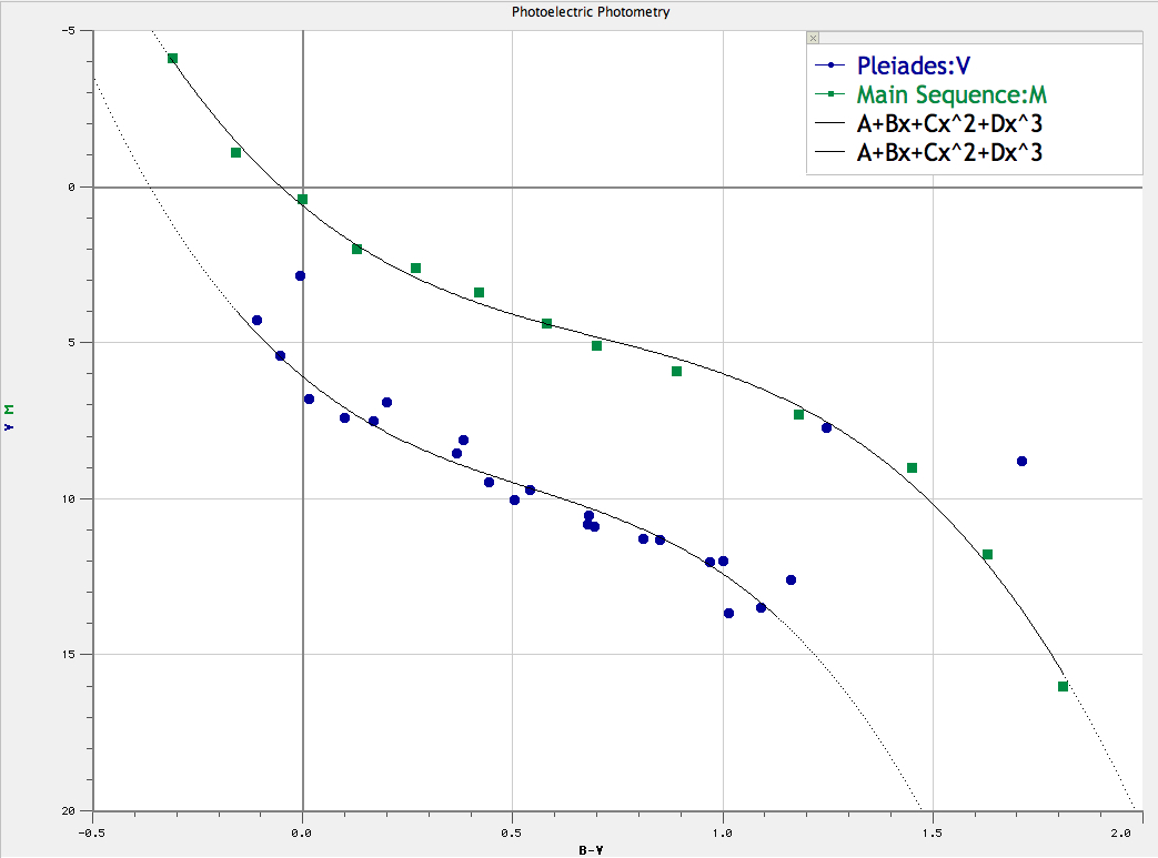 Labs 07 And 08  Photoelectric Photometry Of The Pleiades