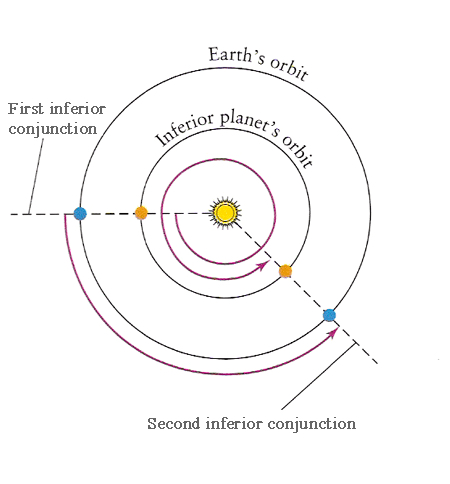 inferior conjunction