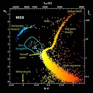 Lab 10: Age of Stellar Clusters