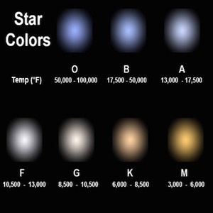 Lab 09: Stellar Classification
