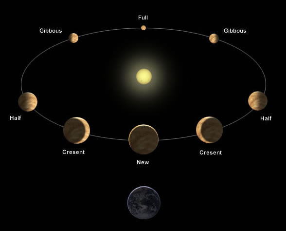 Make Up Lab: Phases Venus | PHYS 1401: Descriptive Astronomy