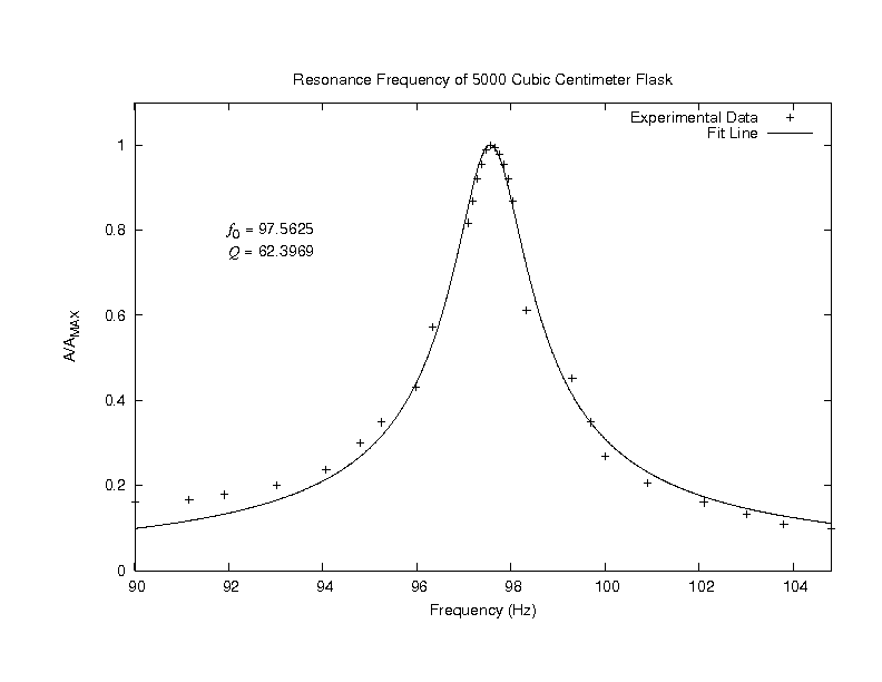 Thermoacoustic Research Holly A Smith Resonance Curve For Empty Helmholtz Flask