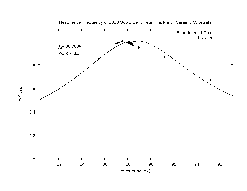 Resonance Curve for Flask with Ceramic Stack