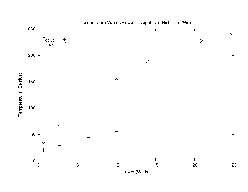 Temperature Versus Power Dissipated in Nichrome Wire