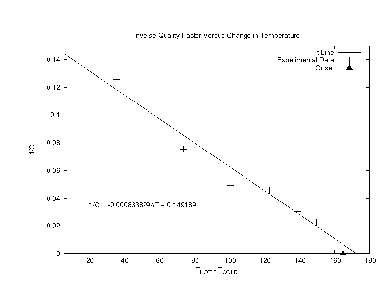 Inverse Quality Factor Versus Change in Temperature