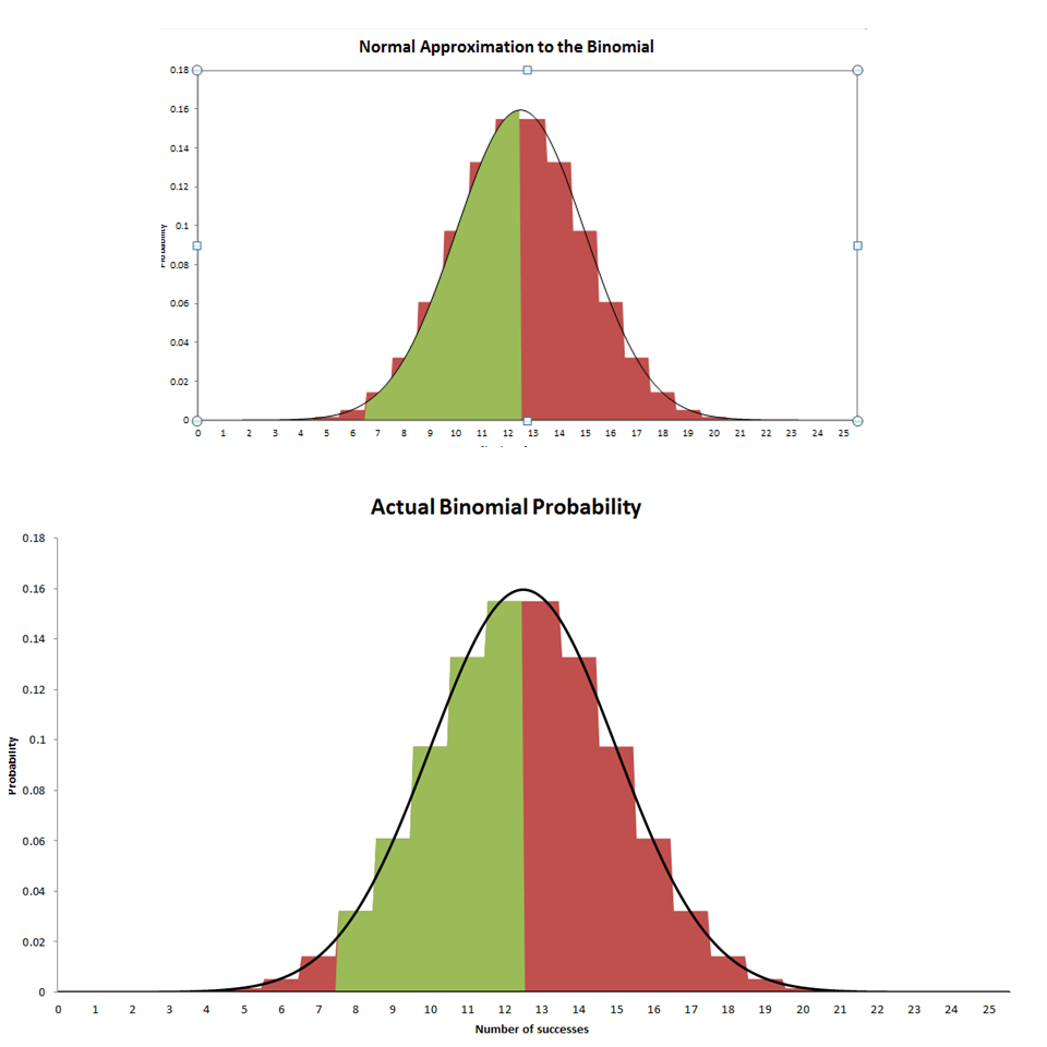 Picture of the binomial & normal charts