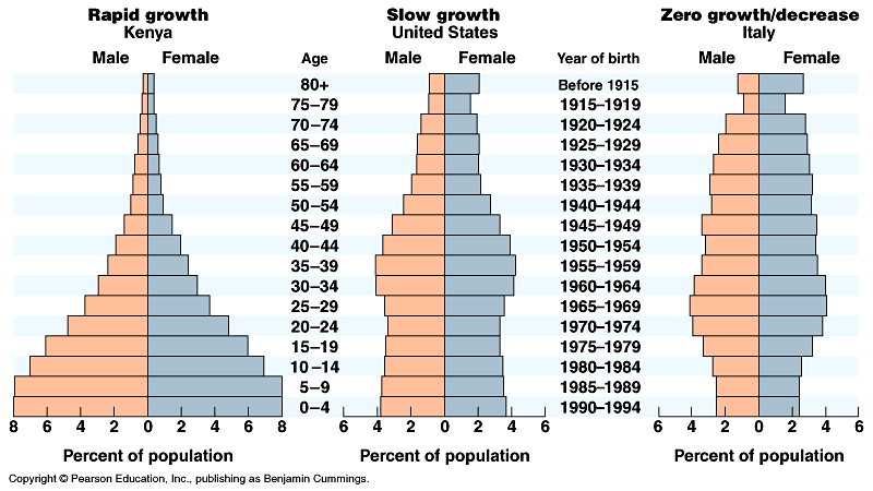 Population Ecology