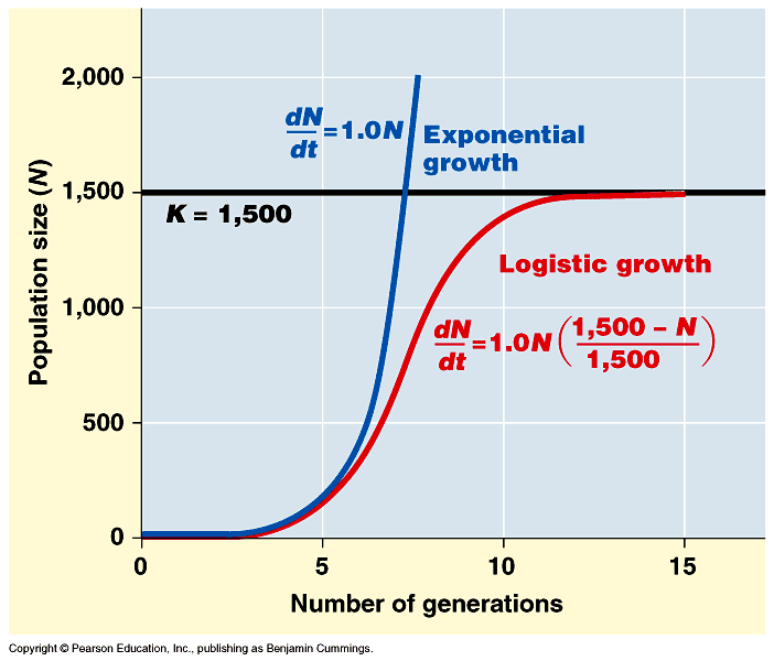 exponential population growth examples