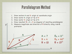 Parallelogram Method