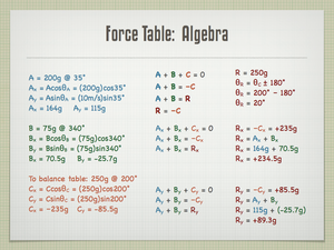 Force Table Algebra